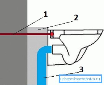 1 - скразны ніт, 2 - бетонавую падставу, 3 - сліў ўнітаза. 1 - скразны ніт, 2 - бетонавую падставу, 3 - сліў ўнітаза.