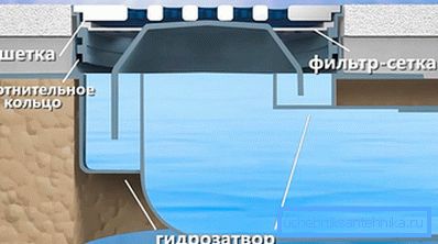 Прынцып працы гидрозатвора Прынцып працы гидрозатвора
