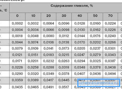 А вось каэфіцыенты для цепланосбітаў з вялікім утрыманнем гліколь. А вось каэфіцыенты для цепланосбітаў з вялікім утрыманнем гліколь.