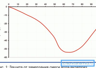 Антыфрыз паніжае тэмпературу замярзання вадкасці Антыфрыз паніжае тэмпературу замярзання вадкасці