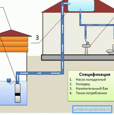 Аўтаномная гравітацыйная сістэма водазабеспячэння.