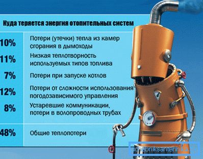 Чым больш непрадбачаных уцечак цяпла або выдаткаў, тым больш памяншаецца ККД вырабы Чым больш непрадбачаных уцечак цяпла або выдаткаў, тым больш памяншаецца ККД вырабы