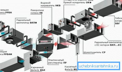 Чым складаней камунікацыі, тым разнастайней выкарыстоўваюцца ў іх элементы сістэмы вентыляцыі
