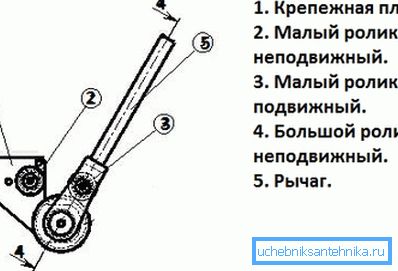 Чарцяжы трубогиба сваімі рукамі для круглых нарыхтовак