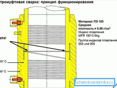 Электромуфтовая зварка труб