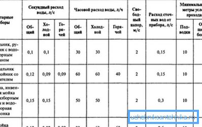 Дадзеныя па выдатку вады сантэхнічнымі прыборамі. Дадзеныя па выдатку вады сантэхнічнымі прыборамі.