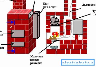 Дэманструецца размяшчэнне топкі.