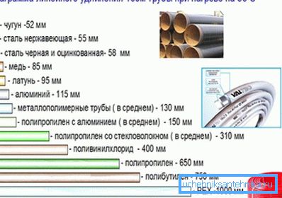 Дыяграма, якая паказвае падаўжэнне трубаправода 100-метровай даўжыні пры нагрэве