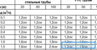 Дыяметр газавай трубы ў залежнасці ад расходу паліва Дыяметр газавай трубы ў залежнасці ад расходу паліва