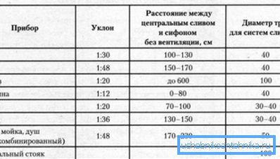 Дыяметры і ўхіл труб для сантэхнічных прыбораў.