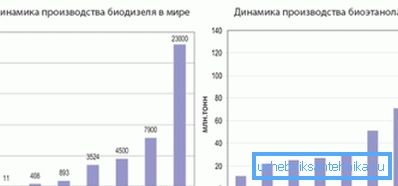 Дынаміка вытворчасці біяпаліва на аснове біядызель і біяэтанолу