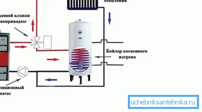 Для забеспячэння ГВС да одноконтурный катла падключаюць бойлер ускоснага нагрэву. Для забеспячэння ГВС да одноконтурный катла падключаюць бойлер ускоснага нагрэву.