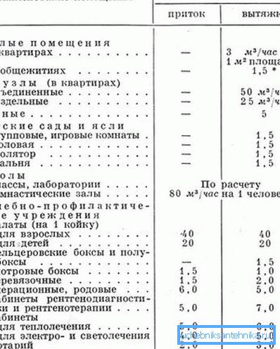 Для разліку расходу паветра карысна ведаць нарматыўныя патрабаванні да вентыляцыі. Для разліку расходу паветра карысна ведаць нарматыўныя патрабаванні да вентыляцыі.