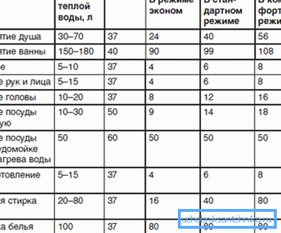 Дадатковая інфармацыя для разліку неабходнага аб'ёму бойлера