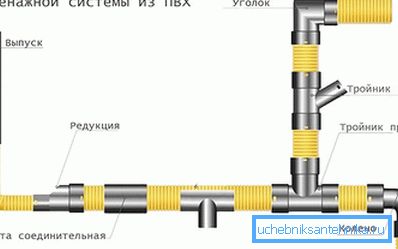 Дрэнажная сістэма з ПВХ