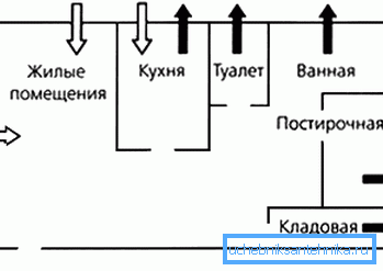 Рух патокаў у кватэры Рух патокаў у кватэры