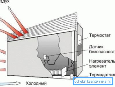 Рух цеплавых патокаў канвектару