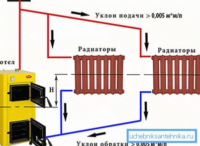 Рух вады ў сістэме з натуральнай цыркуляцыяй