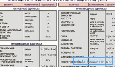 Адзінкі СІ. Адзінкі СІ.