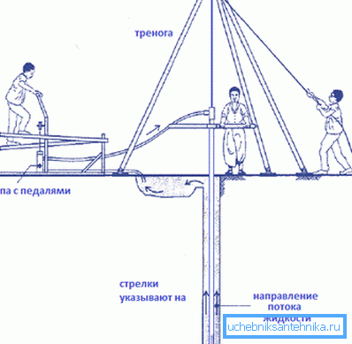 Эксплуатацыя свідравой трыножкі Эксплуатацыя свідравой трыножкі