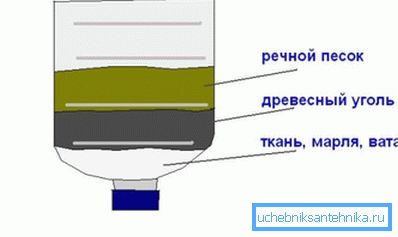 Элементарны фільтр для ачысткі калодзежнай вады Элементарны фільтр для ачысткі калодзежнай вады