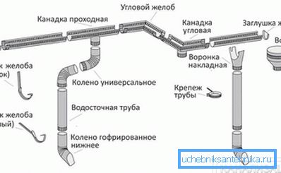 Элементы сістэмы адводу