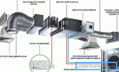 Элементы ў складзе прамысловай прытокава-выцяжной сістэмы Элементы ў складзе прамысловай прытокава-выцяжной сістэмы