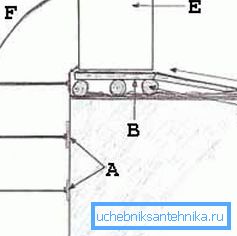 Яшчэ адзін спосаб працы з кольцамі, але ён не бяспечны (схема «D»)