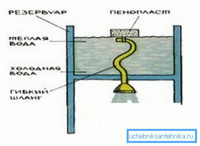 Яшчэ адзін варыянт водазабору - шланг, прымацаваны да кавалка пенапласту, які дазваляе заўсёды браць ваду з верхняга, самога цёплага пласта, вельмі просты, але эфектыўны варыянт Яшчэ адзін варыянт водазабору - шланг, прымацаваны да кавалка пенапласту, які дазваляе заўсёды браць ваду з верхняга, самога цёплага пласта, вельмі просты, але эфектыўны варыянт