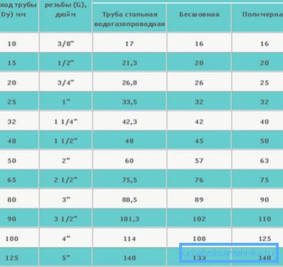 Яшчэ адна табліца велічынь з выкарыстаннем некалькіх тыпаў труб