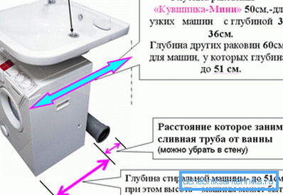Калі плануецца ўсталёўваць пад ракавіну бытавую тэхніку, то вельмі важна правільна падабраць невялікі змяшальнік і разлічыць правільнае адлегласць, каб адзін прадмет не перашкаджаў працы іншага
