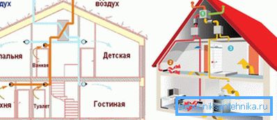 Натуральная і штучная вентыляцыя адрозніваюцца адзін ад аднаго сваім прыладай Натуральная і штучная вентыляцыя адрозніваюцца адзін ад аднаго сваім прыладай