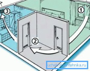 Натуральная прытокава-выцяжная вентыляцыя: 1) зона прытоку; 2) месца ператоку; 3) валакавое адтуліну Натуральная прытокава-выцяжная вентыляцыя: 1) зона прытоку; 2) месца ператоку; 3) валакавое адтуліну
