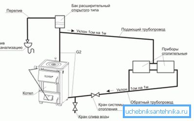 Натуральная цыркуляцыя ў закрытай сістэме ацяплення рэалізуецца пры дапамозе ухілаў труб і павялічанага дыяметра зваротнага трубаправода