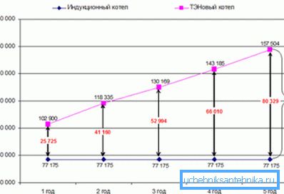 Гэтая шыльда прапануе параўнаць выдаткі ў выпадку выкарыстання катлоў розных канструкцый. Не спяшаецеся верыць ёй.