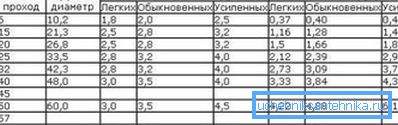 Гэтая табліца вельмі зручная, бо ў ёй адлюстравана мноства важных паказчыкаў металічных труб: памер у цалях, умоўны праход, вонкавы дыяметр і вага 1 метра пагоннага кожнага з відаў вырабаў Гэтая табліца вельмі зручная, бо ў ёй адлюстравана мноства важных паказчыкаў металічных труб: памер у цалях, умоўны праход, вонкавы дыяметр і вага 1 метра пагоннага кожнага з відаў вырабаў