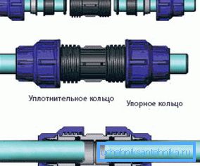 Гэты спосаб злучэння ўжываецца пры дыяметры трубаправода да 32 мм. Гайкі зацягваюцца ўручную.