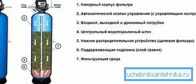 Фільтр з засыпаннем Фільтр з засыпаннем