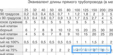 Формула моцна спрошчаная. На практыцы выгібы трубаправода і запорная арматура таксама выклікаюць падзенне напору.