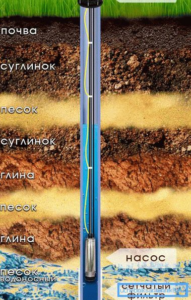 Функцыі обсадной трубы Функцыі обсадной трубы