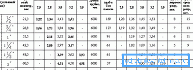 Газаправодных трубы па Дасце 3265-75 Газаправодных трубы па Дасце 3265-75