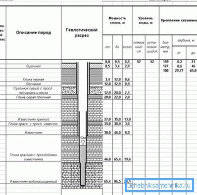 Геалагічны разрэз свідравіны на ваду. Геалагічны разрэз свідравіны на ваду.
