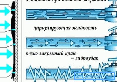 Гідраўлічны ўдар здольны разарваць метал батарэі.
