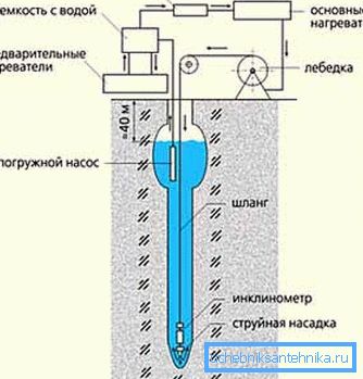 Гідрадынамічнае бурэнне (схема). Гідрадынамічнае бурэнне (схема).