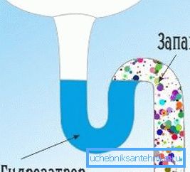 Гидрозатвор не дазваляе каналізацыйным выпарэння атручваць паветра ў памяшканні. Гидрозатвор не дазваляе каналізацыйным выпарэння атручваць паветра ў памяшканні.