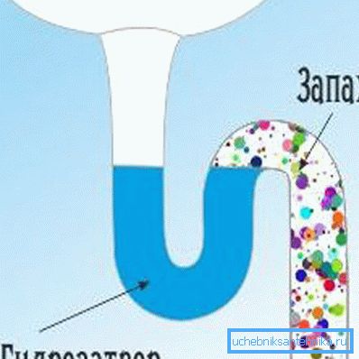 Гидрозатвор ў сіфоне трубнага тыпу