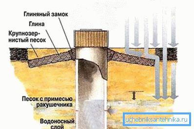 Гліняны замак не дасць бруднай вадзе патрапіць унутр. Гліняны замак не дасць бруднай вадзе патрапіць унутр.