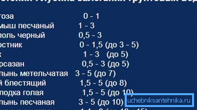 Глыбіня залягання пры наяўнасці некаторых раслін. Глыбіня залягання пры наяўнасці некаторых раслін.