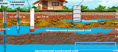 Глыбіня залягання розных пластоў вады ў глебе Глыбіня залягання розных пластоў вады ў глебе