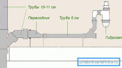 Гарызантальныя элементы каналізацыі